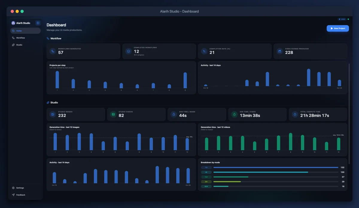 Alarih Studio dashboard: activity statistics for Workflow and Studio modes